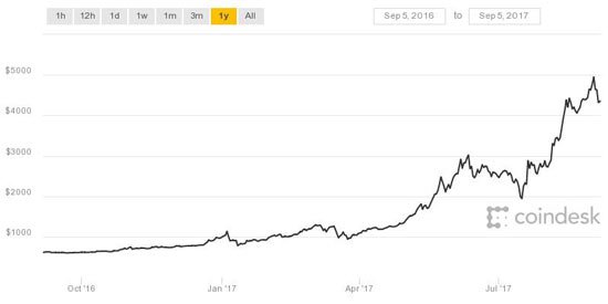 bitcoin price climb