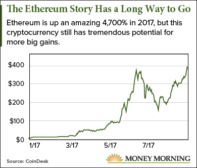 ethereum price