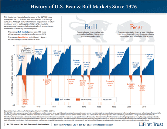 how long will this bull market last