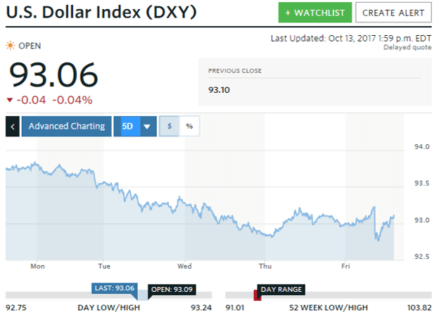 gold price