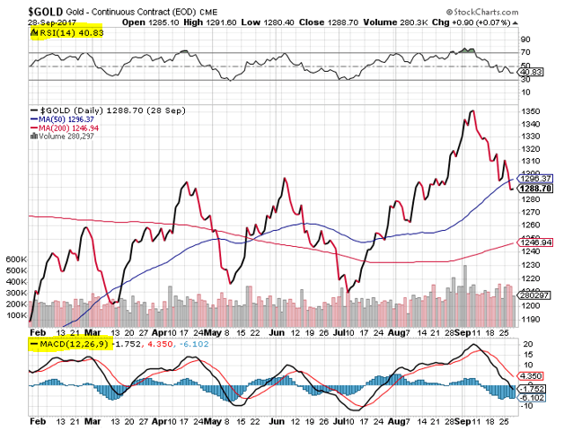 gold prices