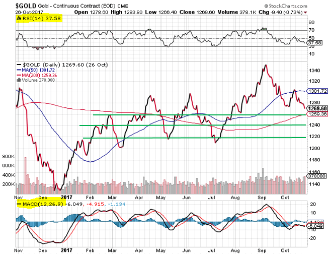 price of gold in 2017