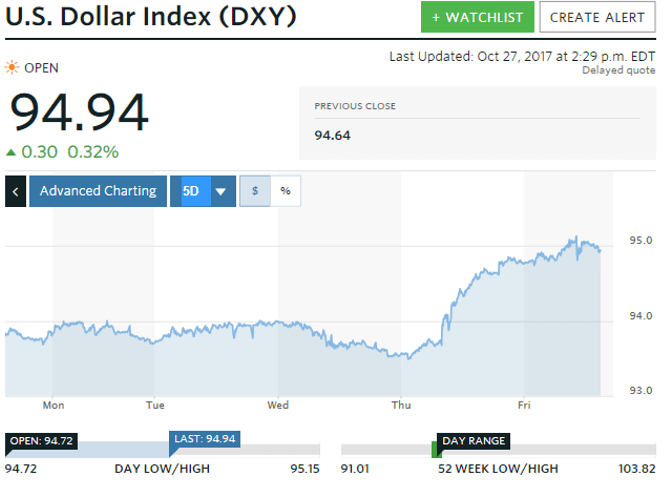 gold prices