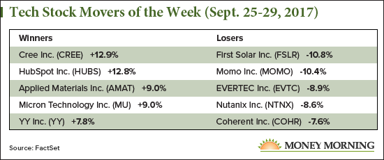 tech stock movers