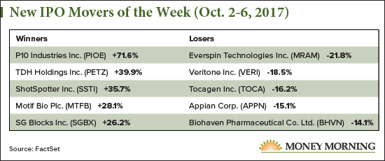 New IPO Movers