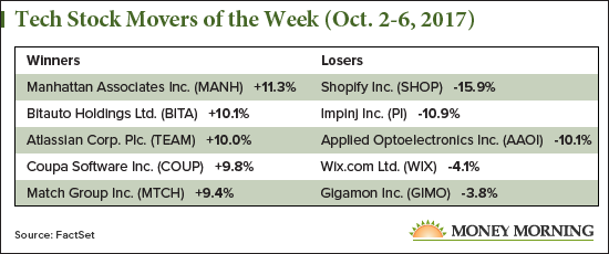 tech stock movers