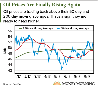 oil prices