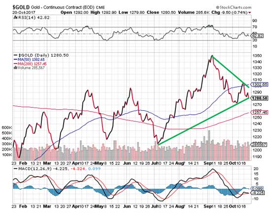 Continuous Contract CME