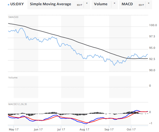 DXY Simple Moving Average