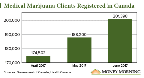 Canadian marijuana news