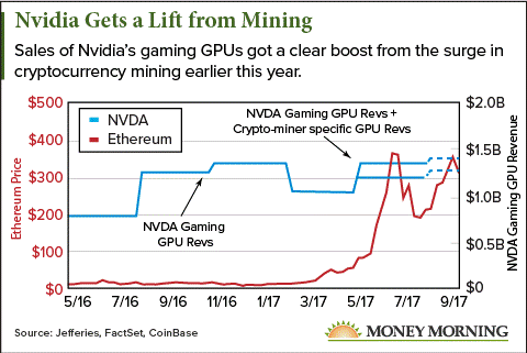 Nvidia Chart