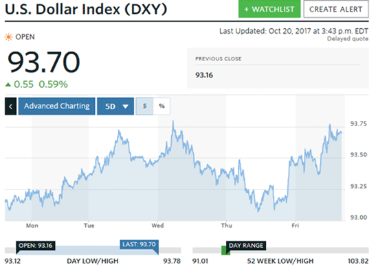 gold price