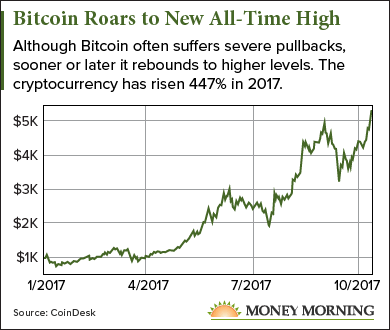 why bitcoin is rising