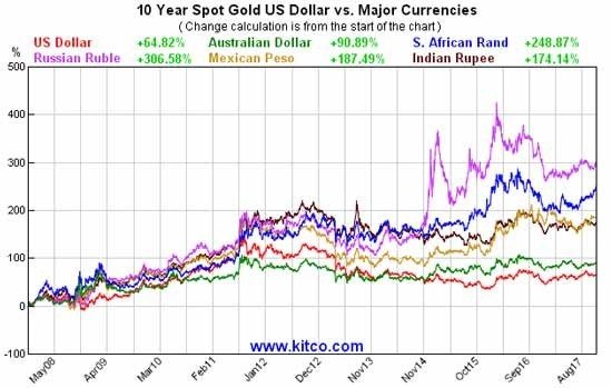 charts