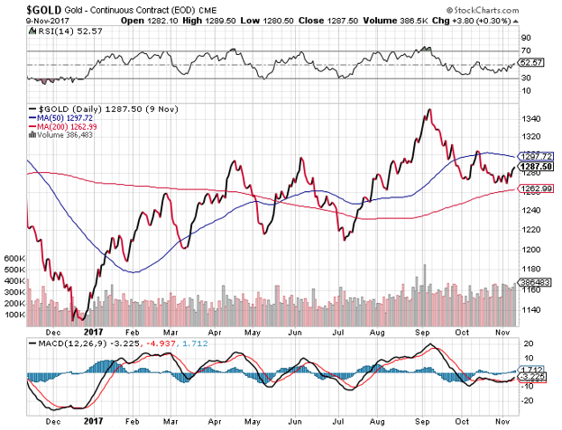 gold price