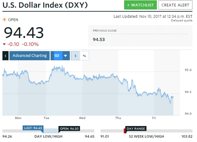 gold prices