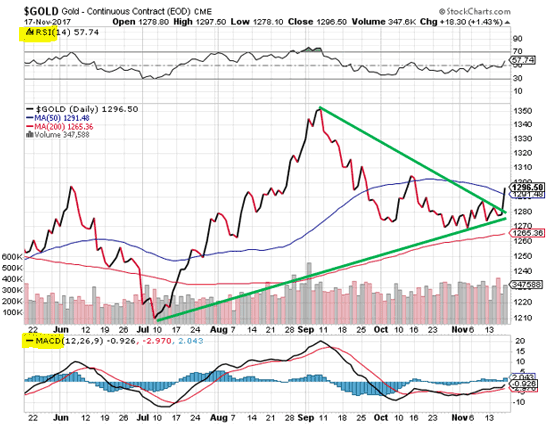 price of gold in 2018