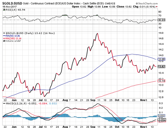 gold price