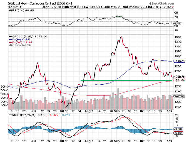 gold prices