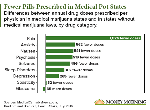 medical marijuana chart