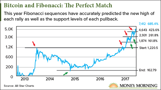 Bitcoin Chart Fibonacci