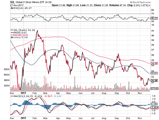 Global X Silver Miners NYSE