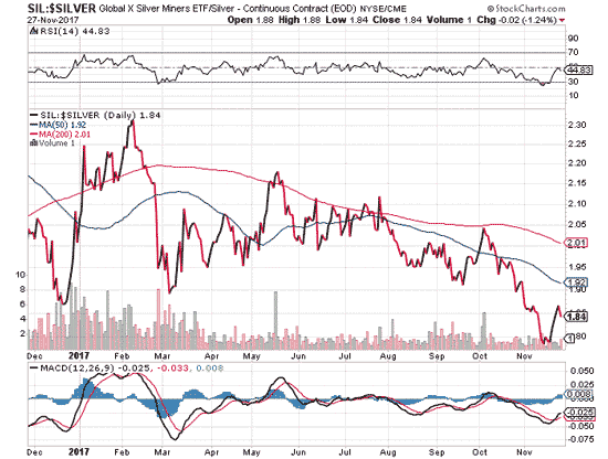 Global X Silver miners NYSE/CME