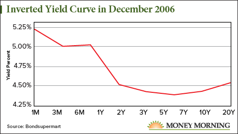 Inverted Yield Curve 2006