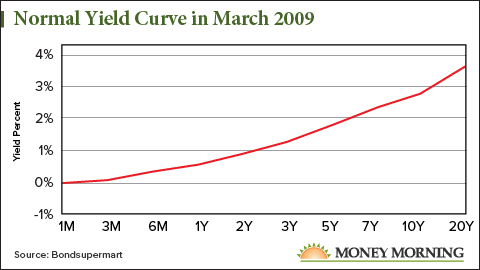 Normal Yield Curve 2009