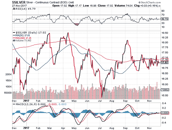 Silver - Continuous Contract CME