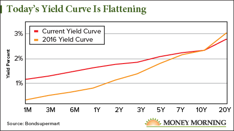 Today's Yield Curve