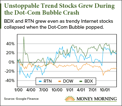 Unstoppable Trend Stocks Chart