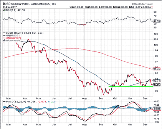 US dollar index