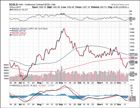 Gold - Continuous contract