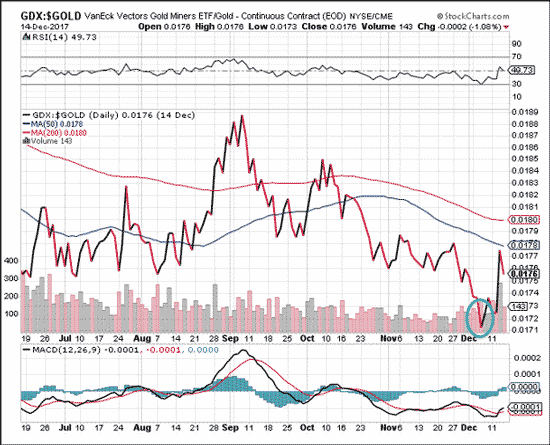 GDX:$GOLD