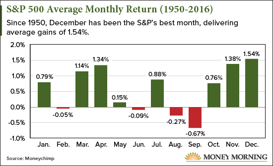 Average monthly return