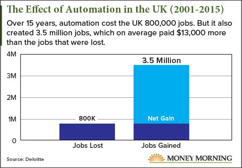 Effect of automation in the UK