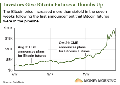 price of Bitcoin