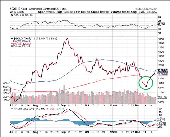 gold price prediction