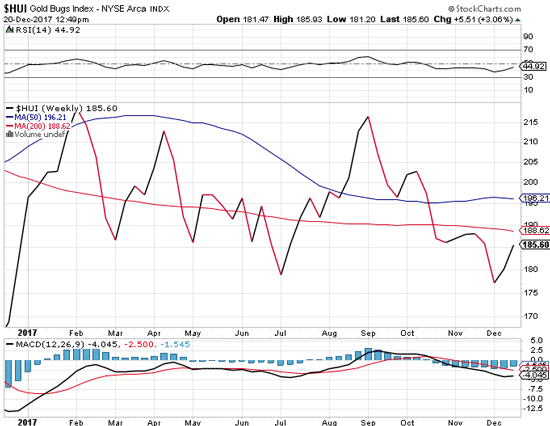 Gold bugs index