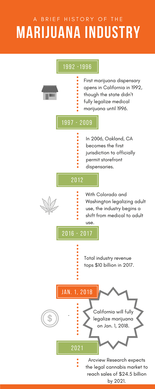 marijuana timeline