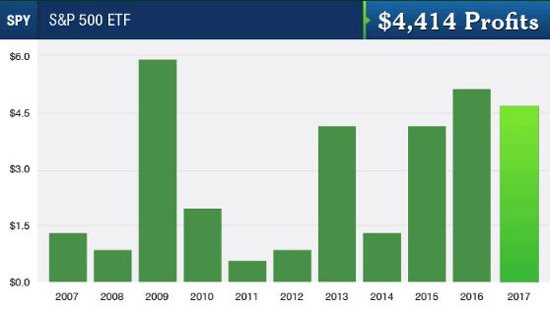 SPY S&P 500 ETF Profits Chart