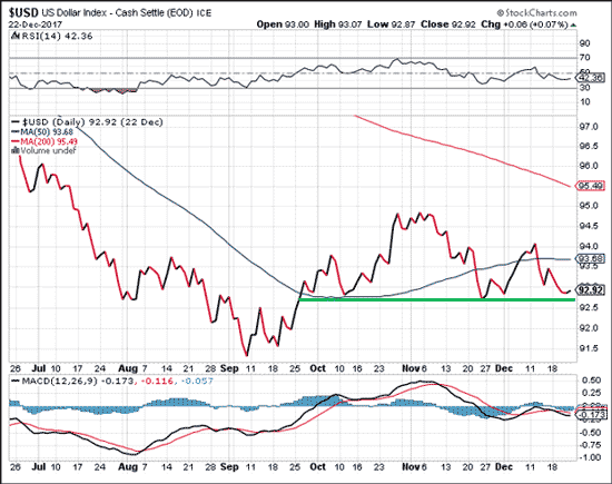 gold prices