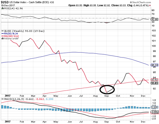 US dollar index