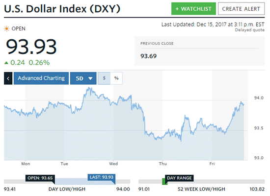 U.S. Dollar index