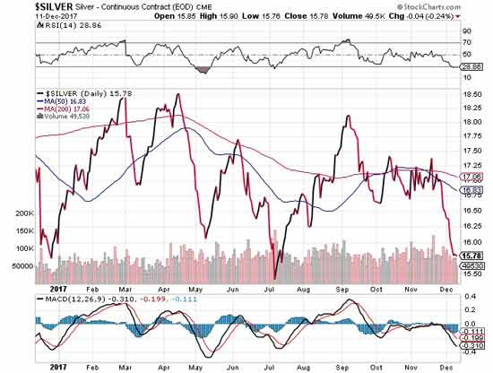 $silver CME