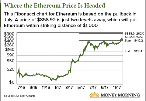 ethereum prices