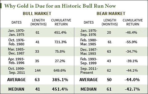 Why gold is due for an historic bull run now