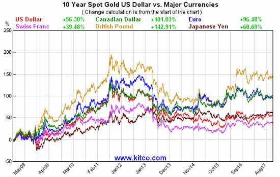 2018 gold forecast