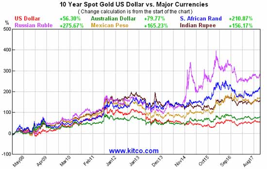 gold vs. major currencies